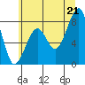 Bay City tide chart for Saturday, June 21, 2025