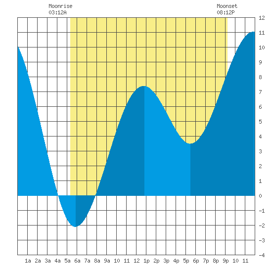 Bay City tide chart for Monday, June 23, 2025