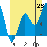 Bay City tide chart for Monday, June 23, 2025