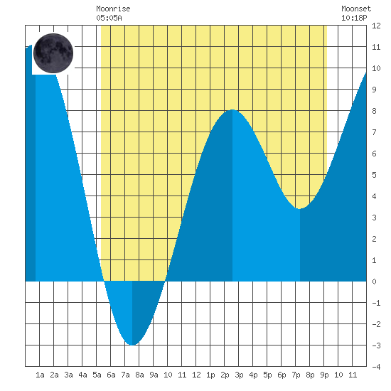 Bay City tide chart for Wednesday, June 25, 2025