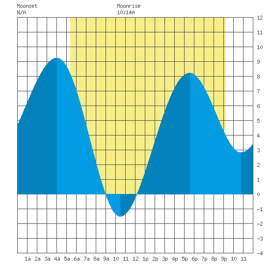 Bay City tide chart for Sunday, June 29, 2025
