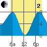 Bay City tide chart for Monday, June 2, 2025