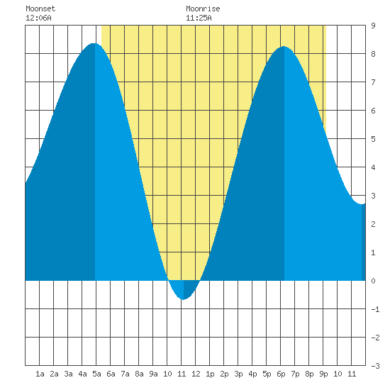 Bay City tide chart for Monday, June 30, 2025