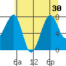 Bay City tide chart for Monday, June 30, 2025