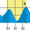Bay City tide chart for Tuesday, June 3, 2025