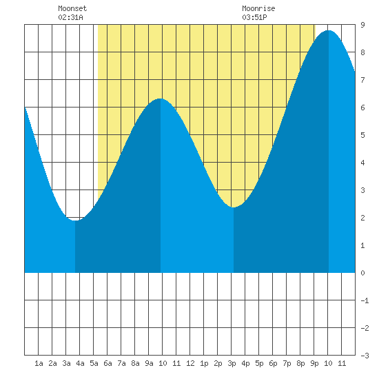 Bay City tide chart for Thursday, June 5, 2025