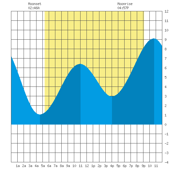 Bay City tide chart for Friday, June 6, 2025