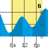 Bay City tide chart for Friday, June 6, 2025