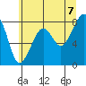 Bay City tide chart for Saturday, June 7, 2025
