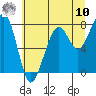 Bay City tide chart for Thursday, July 10, 2025