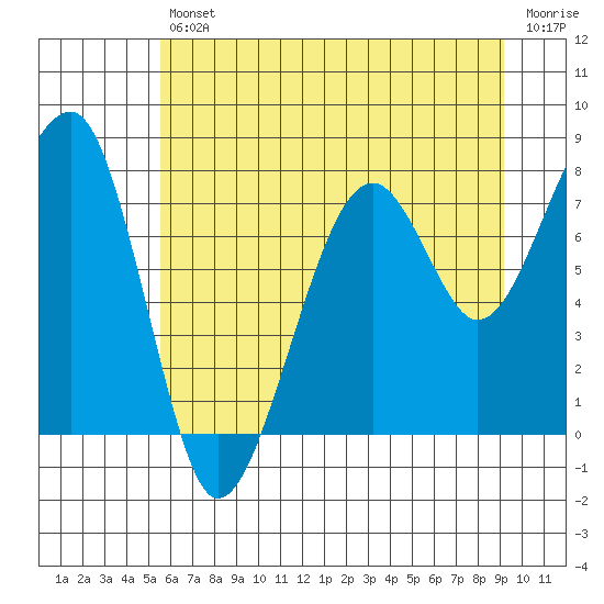 Bay City tide chart for Friday, July 11, 2025