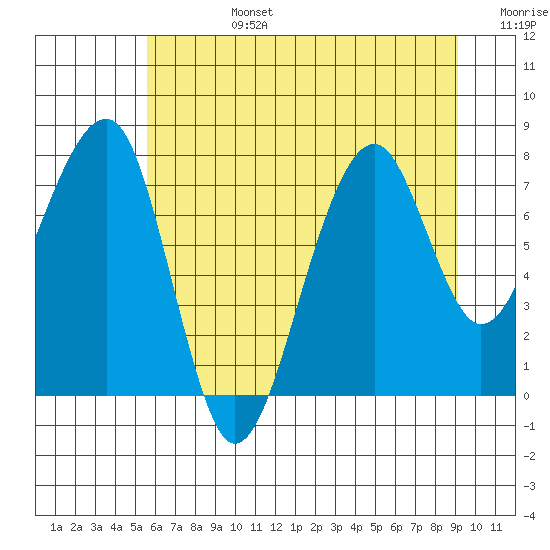 Bay City tide chart for Monday, July 14, 2025
