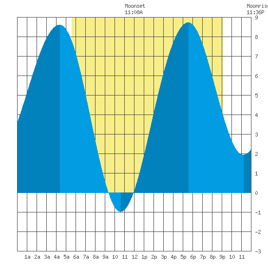 Bay City tide chart for Tuesday, July 15, 2025