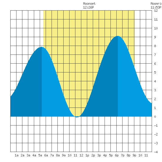 Bay City tide chart for Wednesday, July 16, 2025