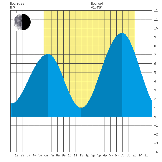 Bay City tide chart for Thursday, July 17, 2025