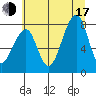 Bay City tide chart for Thursday, July 17, 2025