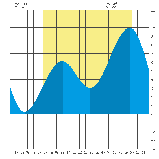 Bay City tide chart for Saturday, July 19, 2025