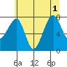 Bay City tide chart for Tuesday, July 1, 2025