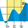 Bay City tide chart for Monday, July 21, 2025