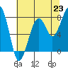 Bay City tide chart for Wednesday, July 23, 2025