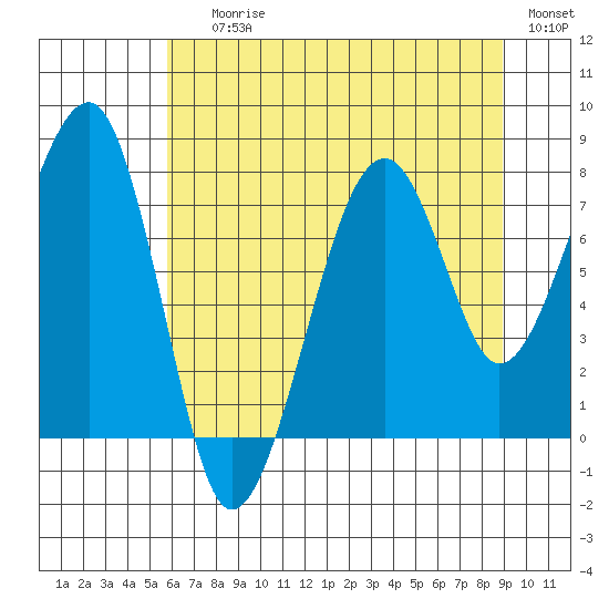 Bay City tide chart for Saturday, July 26, 2025