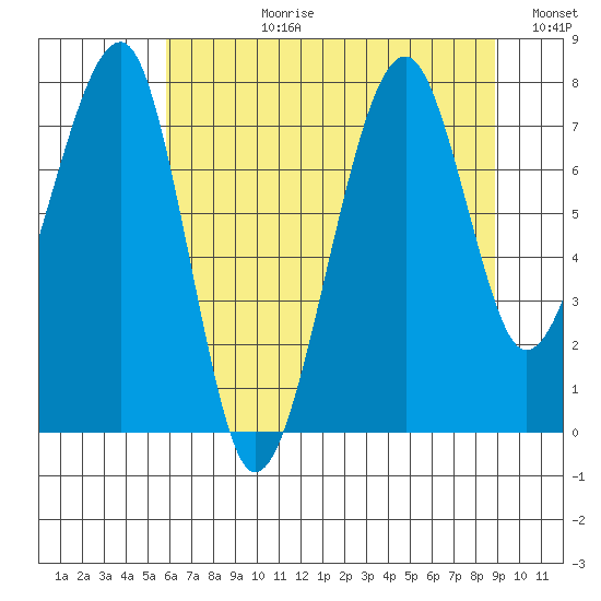 Bay City tide chart for Monday, July 28, 2025