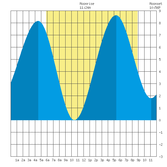 Bay City tide chart for Tuesday, July 29, 2025