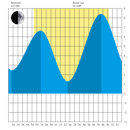Bay City tide chart for Wednesday, July 2, 2025