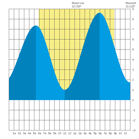Bay City tide chart for Wednesday, July 30, 2025