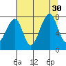 Bay City tide chart for Wednesday, July 30, 2025