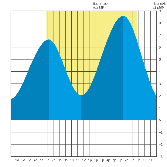 Bay City tide chart for Thursday, July 31, 2025