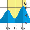 Bay City tide chart for Thursday, July 31, 2025