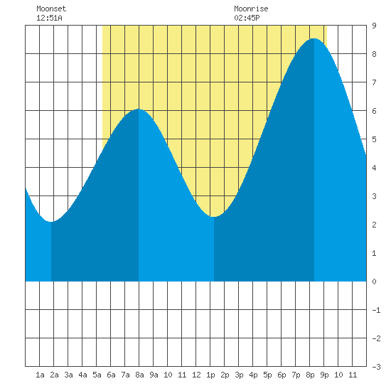 Bay City tide chart for Thursday, July 3, 2025