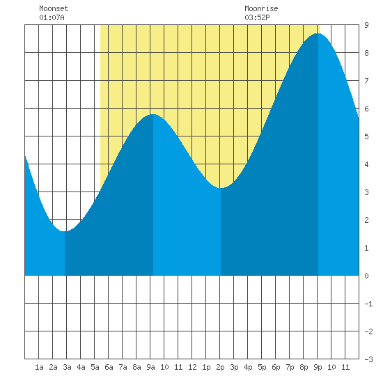 Bay City tide chart for Friday, July 4, 2025