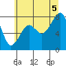 Bay City tide chart for Saturday, July 5, 2025
