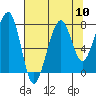 Bay City tide chart for Sunday, August 10, 2025
