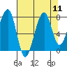 Bay City tide chart for Monday, August 11, 2025