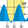 Bay City tide chart for Tuesday, August 12, 2025