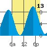 Bay City tide chart for Wednesday, August 13, 2025
