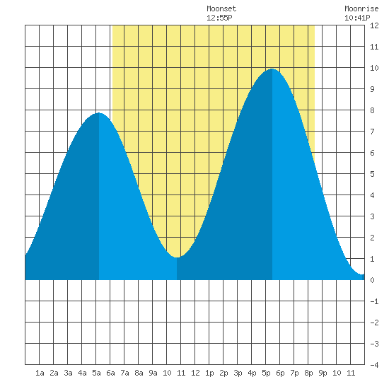 Bay City tide chart for Thursday, August 14, 2025