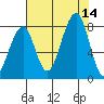 Bay City tide chart for Thursday, August 14, 2025
