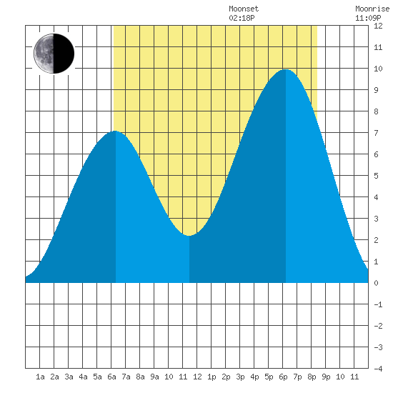 Bay City tide chart for Friday, August 15, 2025