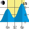 Bay City tide chart for Friday, August 15, 2025