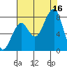 Bay City tide chart for Saturday, August 16, 2025