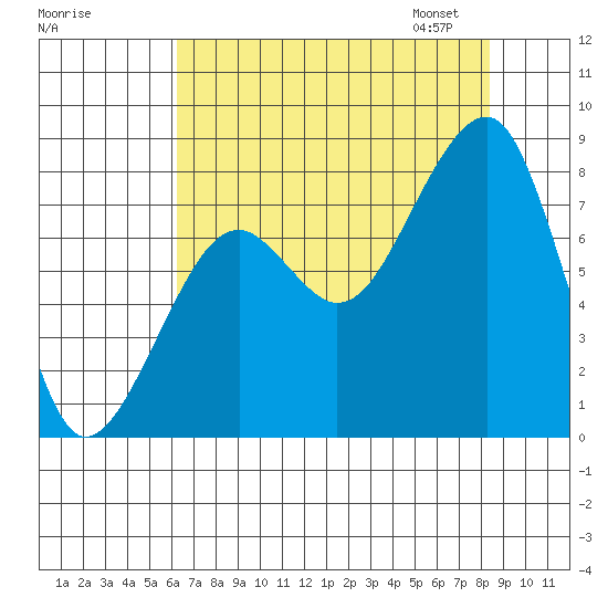 Bay City tide chart for Sunday, August 17, 2025