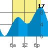 Bay City tide chart for Sunday, August 17, 2025