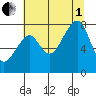 Bay City tide chart for Friday, August 1, 2025