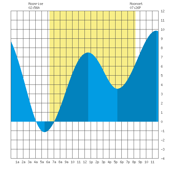 Bay City tide chart for Wednesday, August 20, 2025
