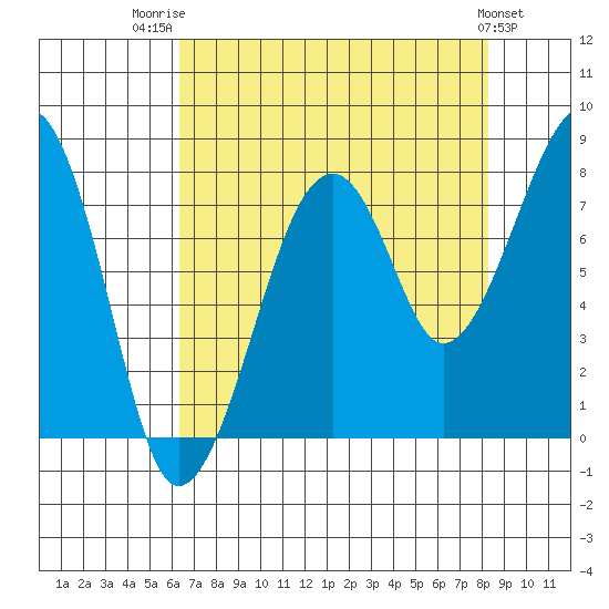 Bay City tide chart for Thursday, August 21, 2025