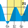 Bay City tide chart for Thursday, August 21, 2025